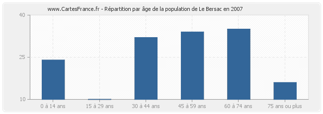Répartition par âge de la population de Le Bersac en 2007